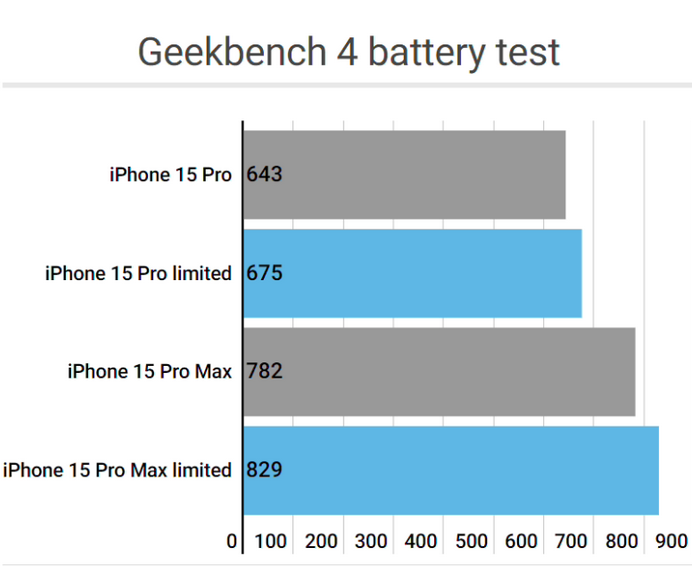 泰和apple维修站iPhone15Pro的ProMotion高刷功能耗电吗