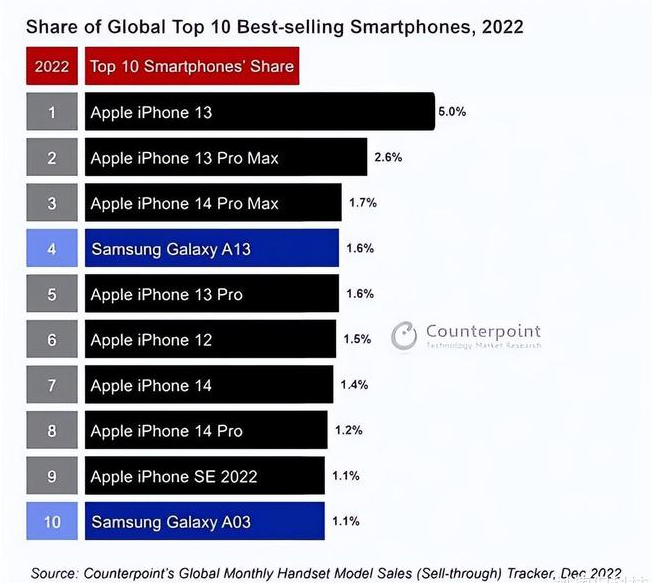 泰和苹果维修分享:为什么iPhone14的销量不如iPhone13? 