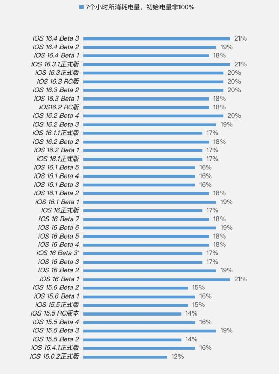 泰和苹果手机维修分享iOS 16.4 Beta 3续航跑分等测试结果汇总 