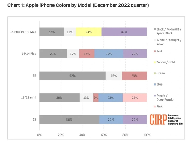 泰和苹果维修网点分享：美国用户最喜欢什么颜色的iPhone 14？ 