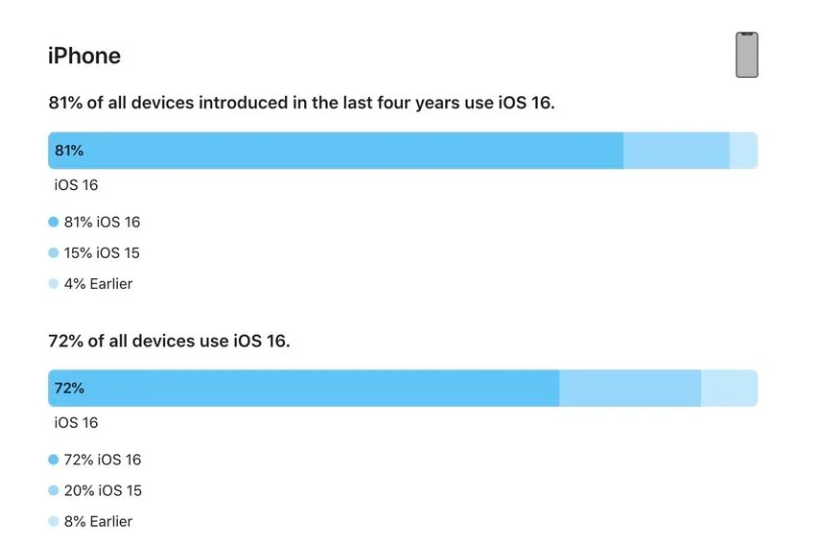 泰和苹果手机维修分享iOS 16 / iPadOS 16 安装率 