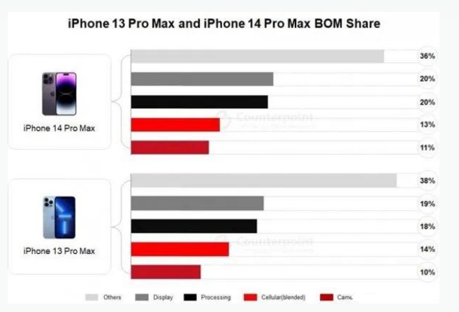 泰和苹果手机维修分享iPhone 14 Pro的成本和利润 