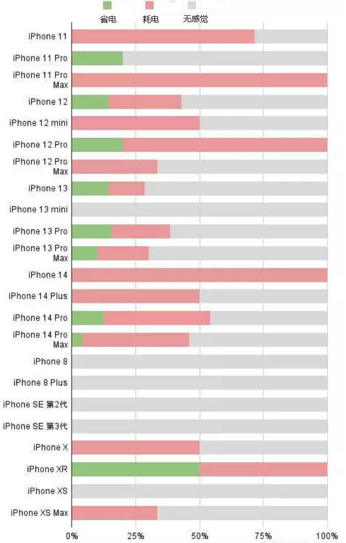 泰和苹果手机维修分享iOS16.2太耗电怎么办？iOS16.2续航不好可以降级吗？ 