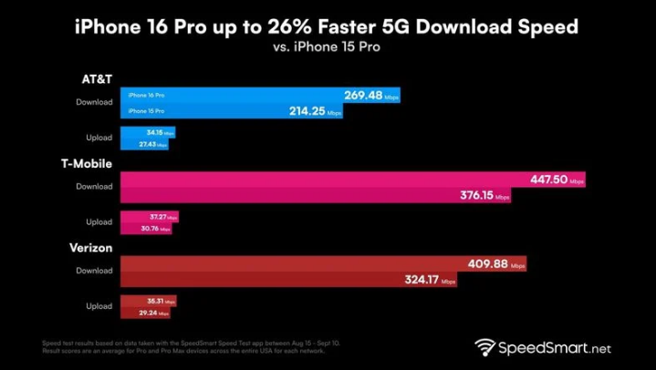 泰和苹果手机维修分享iPhone 16 Pro 系列的 5G 速度 