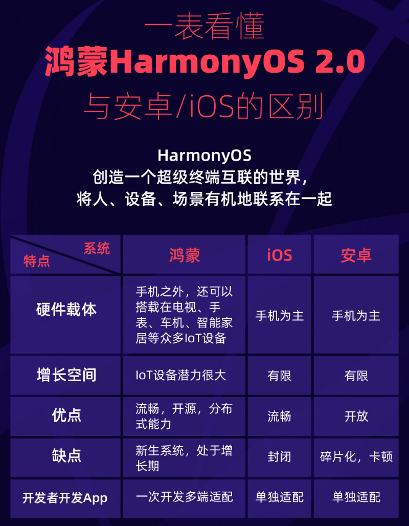 泰和苹果手机维修分享华为鸿蒙 OS 与安卓以及 iOS 都有什么区别 