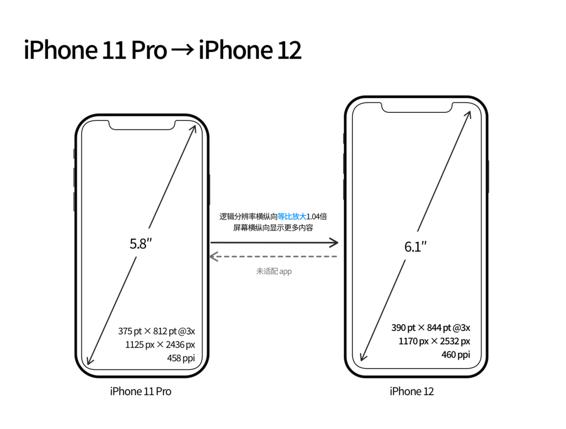 泰和苹果手机维修分享iPhone 12 mini 和 iPhone 12 Pro 的尺寸变化会改变显示内容吗 